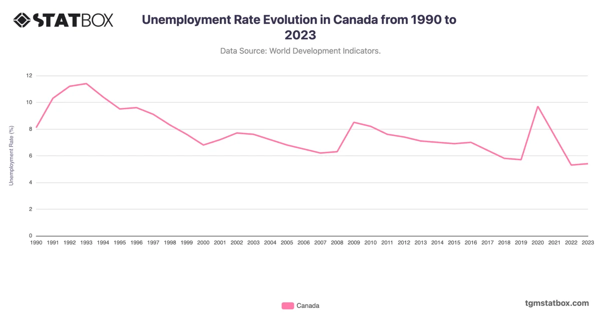 Unemployment Rate Evolution in Canada from 1990 to 2023