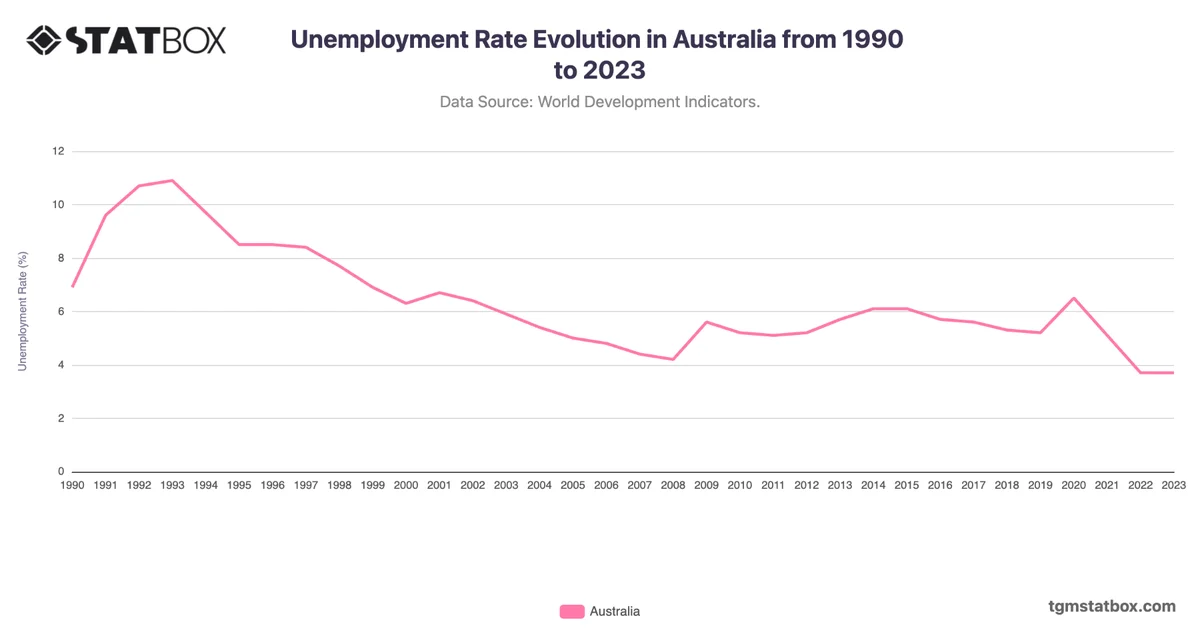 Unemployment Rate Evolution in Australia from 1990 to 2023