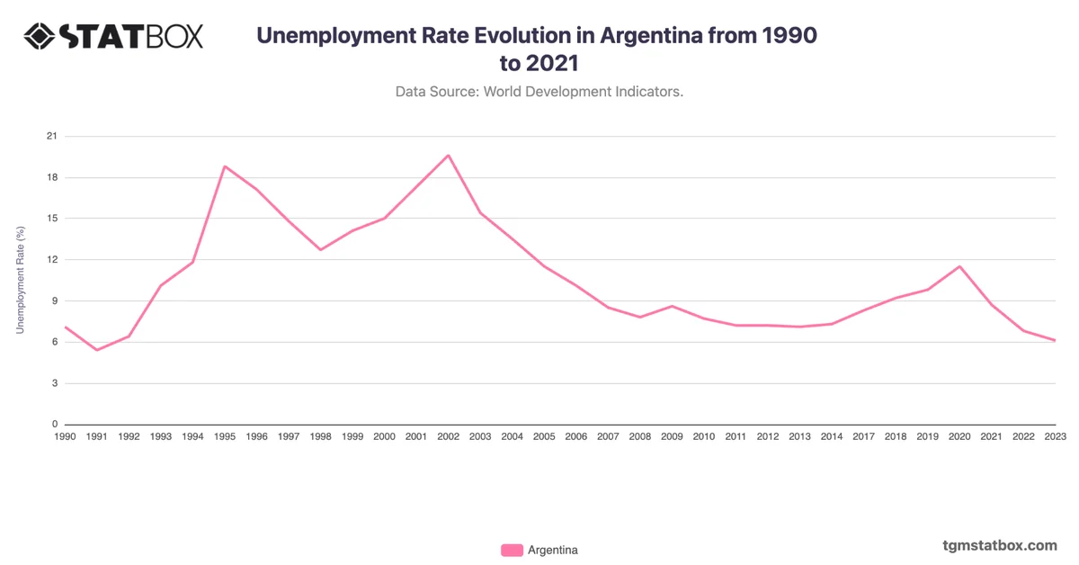 Unemployment Rate Evolution in Argentina from 1990 to 2021