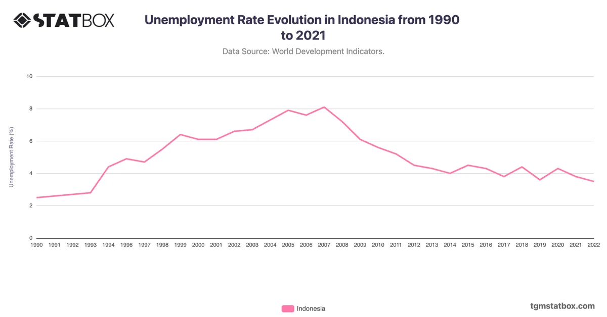 Unemployment Rate Evolution in Indonesia from 1990 to 2021