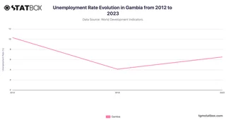 Unemployment Rate Evolution in Gambia from 2012 to 2023