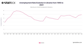 Unemployment Rate Evolution in Ukraine from 1995 to 2021