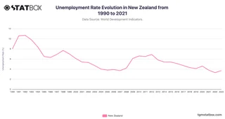 Unemployment Rate Evolution in New Zealand from 1990 to 2021