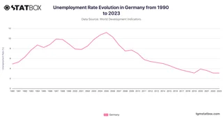 Unemployment Rate Evolution in Germany from 1990 to 2023