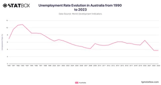 Unemployment Rate Evolution in Australia from 1990 to 2023