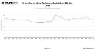 Unemployment Rate Evolution in Tunisia from 1990 to 2021