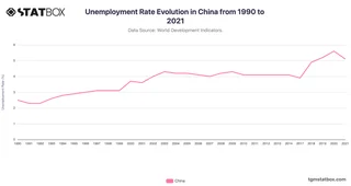 Unemployment Rate Evolution in China from 1990 to 2021