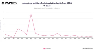 Unemployment Rate Evolution in Cambodia from 1996 to 2021