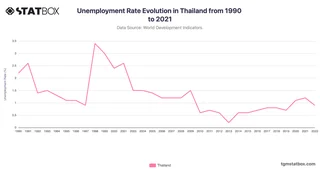 Unemployment Rate Evolution in Thailand from 1990 to 2021