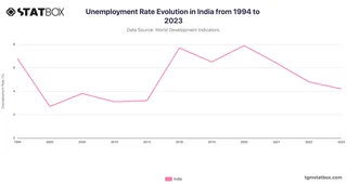 Unemployment Rate Evolution in India from 1994 to 2023