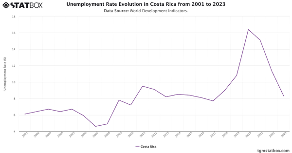 Unemployment Rate Evolution in Costa Rica from 2001 to 2023|Chart|TGM StatBox