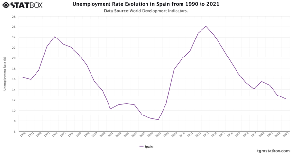 Unemployment Rate Evolution in Spain from 1990 to 2021|Chart|TGM StatBox