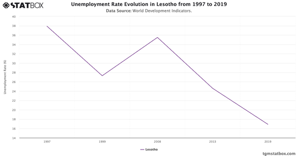 Unemployment Rate Evolution in Lesotho from 1997 to 2019|Chart|TGM StatBox