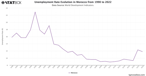 Unemployment Rate Evolution in Morocco from 1990 to 2022|Chart|TGM StatBox