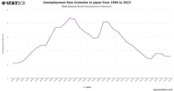 Unemployment Rate Evolution in Japan from 1990 to 2023|Chart|TGM StatBox