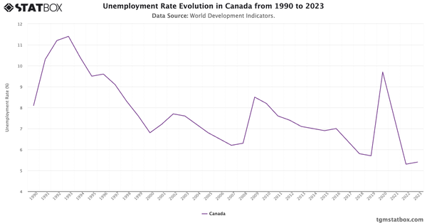 Unemployment Rate Evolution in Canada from 1990 to 2023|Chart|TGM StatBox