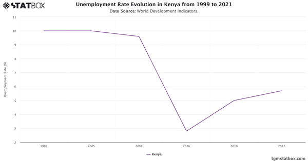 Unemployment Rate Evolution in Kenya from 1999 to 2021|Chart|TGM StatBox