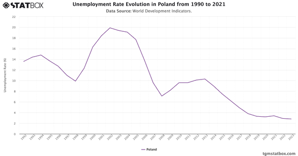 Unemployment Rate Evolution in Poland from 1990 to 2021|Chart|TGM StatBox