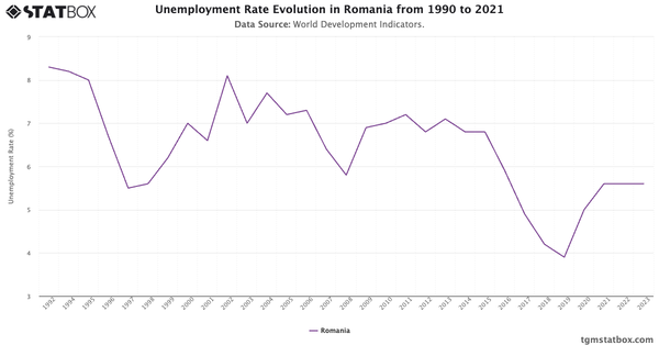 Unemployment Rate Evolution in Romania from 1990 to 2021|Chart|TGM StatBox