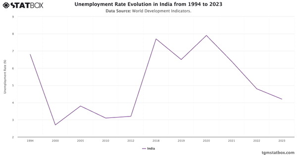 Unemployment Rate Evolution in India from 1994 to 2023|Chart|TGM StatBox