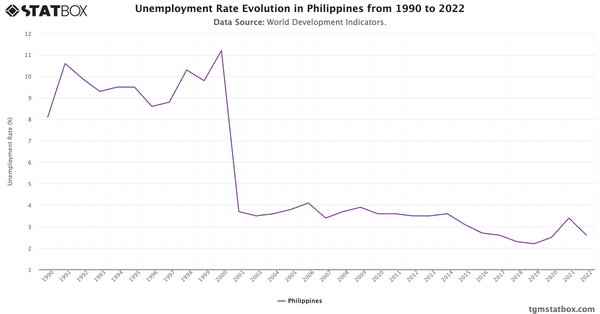 Unemployment Rate Evolution in Philippines from 1990 to 2022|Chart|TGM StatBox