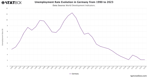 Unemployment Rate Evolution in Germany from 1990 to 2023|Chart|TGM StatBox