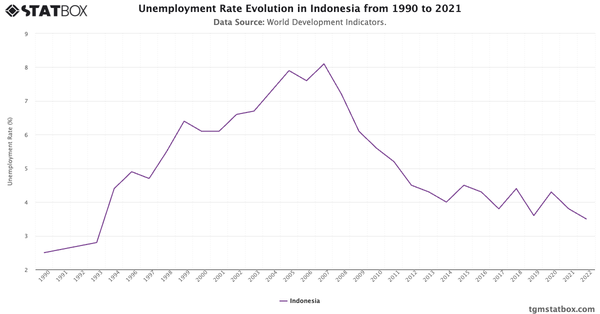 Unemployment Rate Evolution in Indonesia from 1990 to 2021|Chart|TGM StatBox