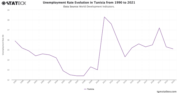 Unemployment Rate Evolution in Tunisia from 1990 to 2021|Chart|TGM StatBox