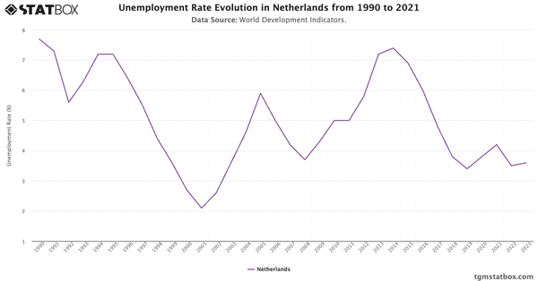 Unemployment Rate Evolution in Netherlands from 1990 to 2021|Chart|TGM StatBox