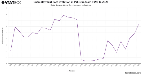 Unemployment Rate Evolution in Pakistan from 1990 to 2021|Chart|TGM StatBox