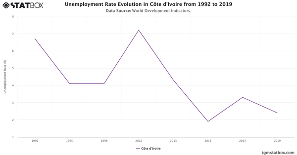 Unemployment Rate Evolution in Côte d'Ivoire from 1992 to 2019|Chart|TGM StatBox