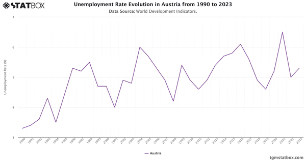 Unemployment Rate Evolution in Austria from 1990 to 2023|Chart|TGM StatBox