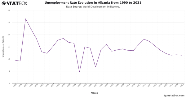 Unemployment Rate Evolution in Albania from 1990 to 2021|Chart|TGM StatBox