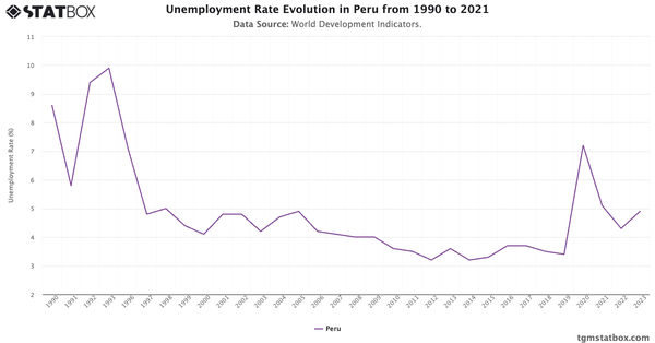 Unemployment Rate Evolution in Peru from 1990 to 2021|Chart|TGM StatBox