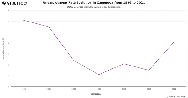 Unemployment Rate Evolution in Cameroon from 1996 to 2021|Chart|TGM StatBox