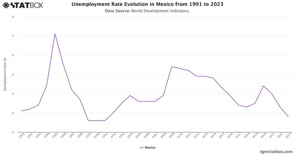 Unemployment Rate Evolution in Mexico from 1991 to 2023|Chart|TGM StatBox