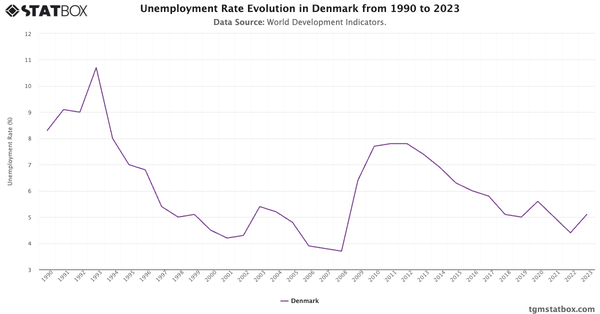 Unemployment Rate Evolution in Denmark from 1990 to 2023|Chart|TGM StatBox