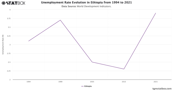 Unemployment Rate Evolution in Ethiopia from 1994 to 2021|Chart|TGM StatBox