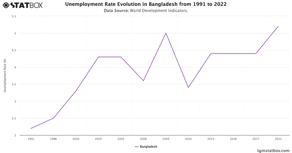 Unemployment Rate Evolution in Bangladesh from 1991 to 2022|Chart|TGM StatBox