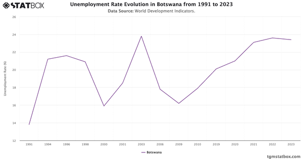 Unemployment Rate Evolution in Botswana from 1991 to 2023|Chart|TGM StatBox