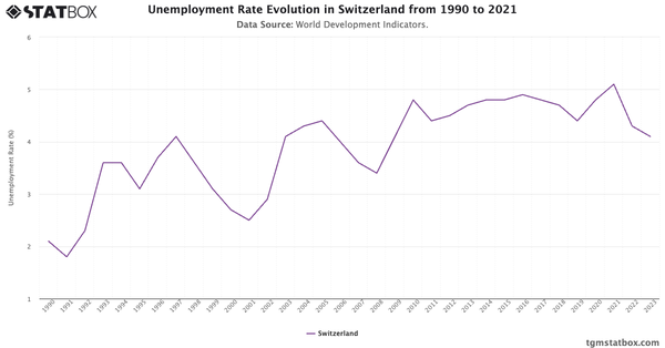 Unemployment Rate Evolution in Switzerland from 1990 to 2021|Chart|TGM StatBox