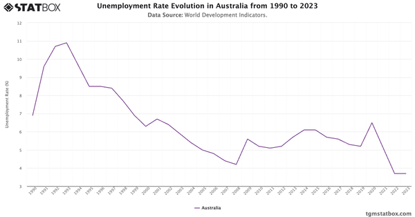 Unemployment Rate Evolution in Australia from 1990 to 2023|Chart|TGM StatBox