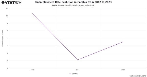 Unemployment Rate Evolution in Gambia from 2012 to 2023|Chart|TGM StatBox