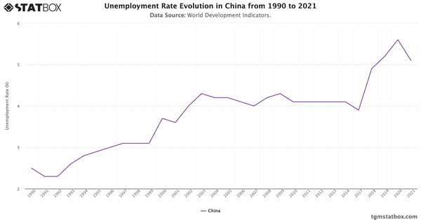 Unemployment Rate Evolution in China from 1990 to 2021|Chart|TGM StatBox