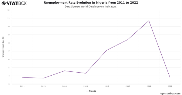 Unemployment Rate Evolution in Nigeria from 2011 to 2022|Chart|TGM StatBox