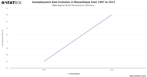 Unemployment Rate Evolution in Mozambique from 1997 to 2015|Chart|TGM StatBox