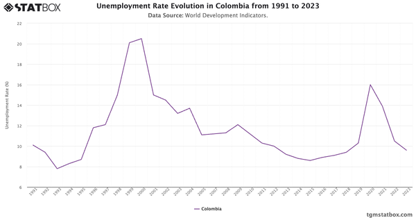 Unemployment Rate Evolution in Colombia from 1991 to 2023|Chart|TGM StatBox