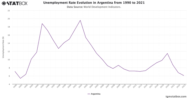 Unemployment Rate Evolution in Argentina from 1990 to 2021|Chart|TGM StatBox