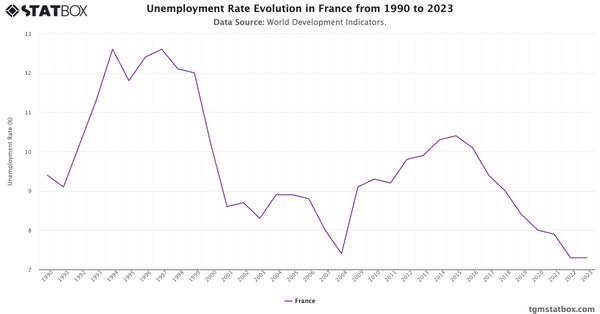 Unemployment Rate Evolution in France from 1990 to 2023|Chart|TGM StatBox