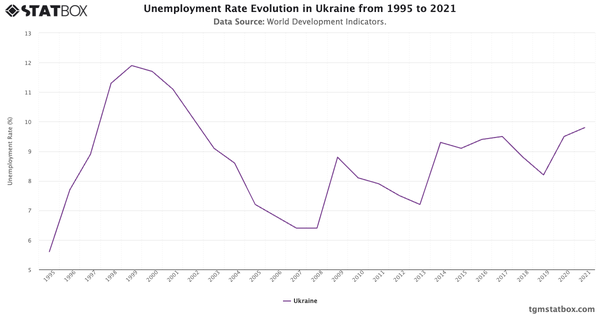 Unemployment Rate Evolution in Ukraine from 1995 to 2021|Chart|TGM StatBox